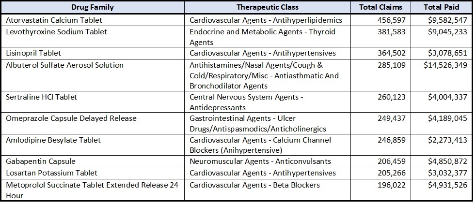 image of table with top 10 most utilized drug families based on MHDO data in 2022